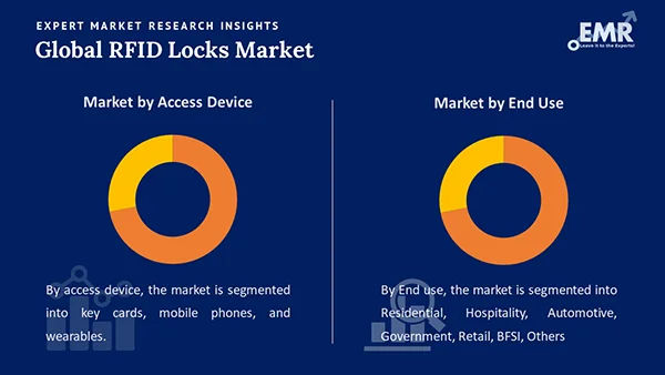 Global RFID Locks Market by Segment