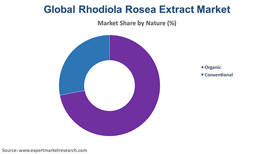 Global Rhodiola Rosea Extract Market By Nature
