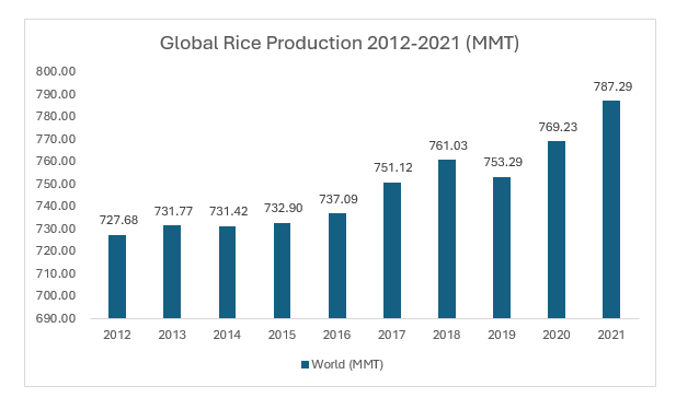 Global Rice Production 2012-2021 (MMT)