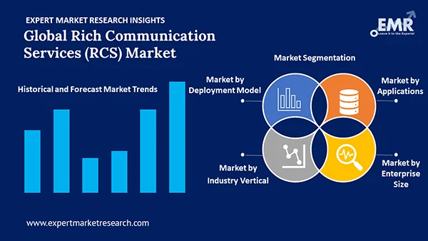 Global Rich Communication Services Rcs Market by Segment