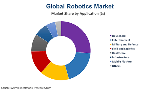 Global Robotics Market By Region