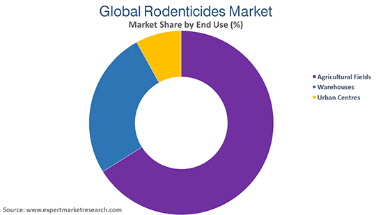 Global Rodenticides Market By End Use