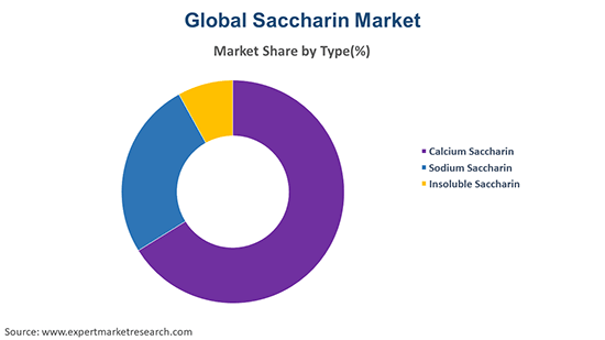 Global Saccharin Market By Type