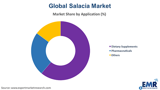 Salacia Market by Application