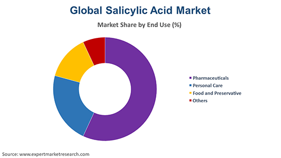 Global Salicylic Acid Market by EndUse