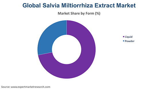 Global Salvia Miltiorrhiza Extract Market By Form