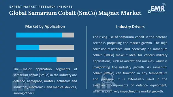 Global Samarium Cobalt (SmCo) Magnet Market by Segment