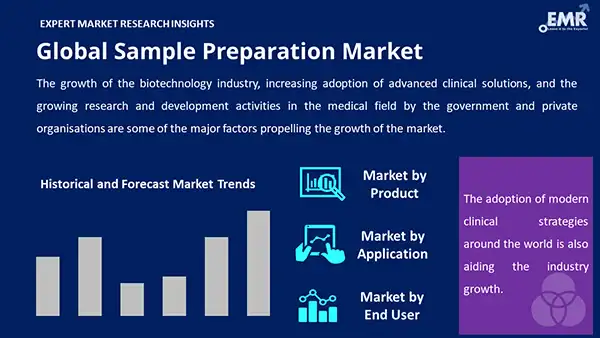 Global Sample Preparation Market by Segment
