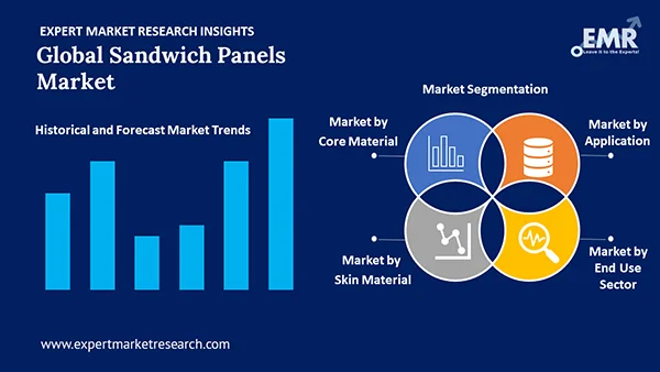 Global Sandwich Panels Market by Segment