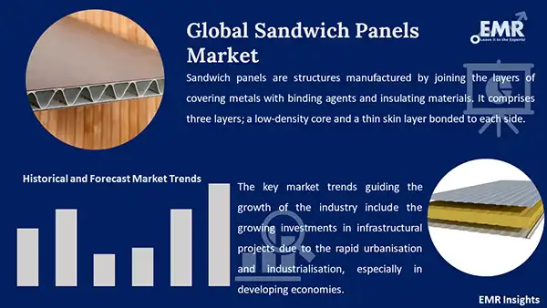 Global Sandwich Panels Market