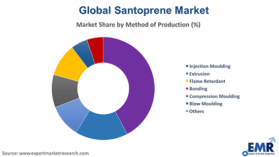 Santoprene Market by Method of Production