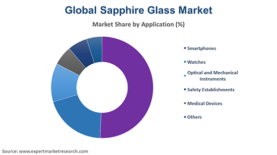 Global Sapphire Glass Market By Application