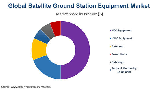 Global Satellite Ground Station Equipment Market By Product