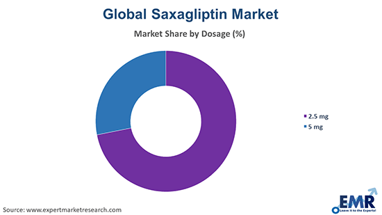 Saxagliptin Market by dosage