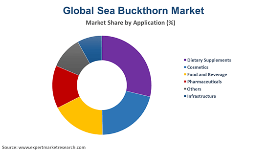 Global Sea Buckthorn Market By Application