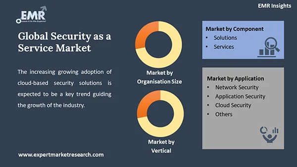Global Security as a Service Market by Segment