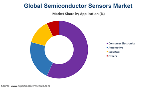 Global Semiconductor Sensors Market By Application