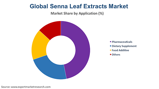 https://www.expertmarketresearch.com/reports/senna-leaf-extracts-market By Application