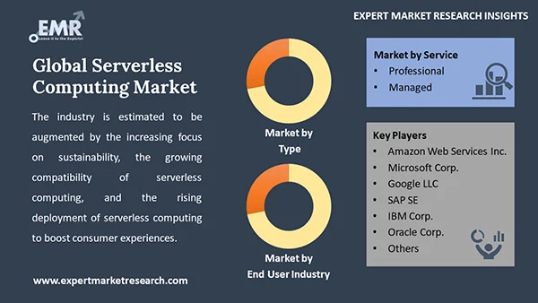 Global Serverless Computing Market by Segment