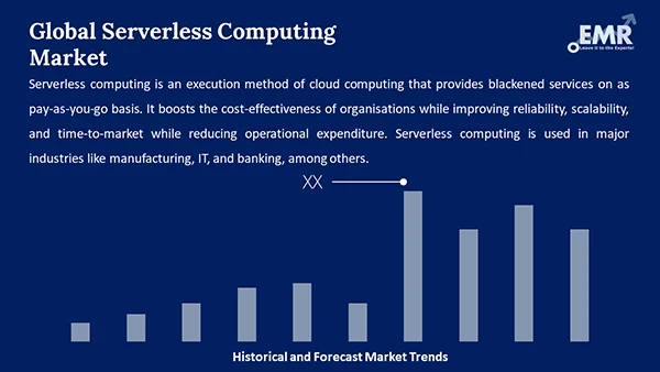 Global Serverless Computing Market