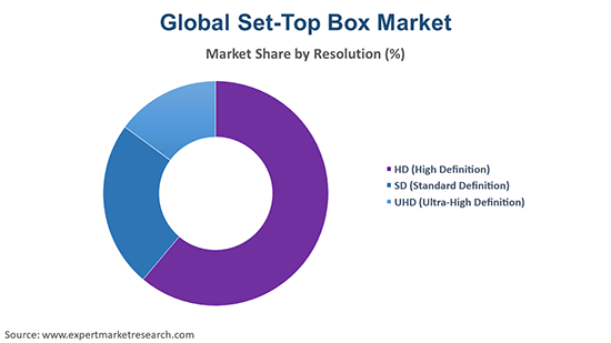Global Set-Top Box Market By Resolution