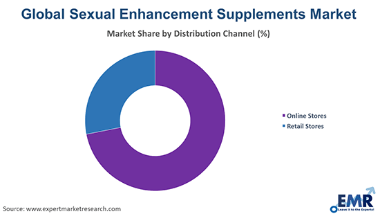 Sexual Enhancement Supplements Market by Distribution Channel