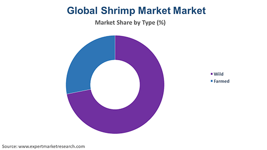 Global Shrimp Market By Type