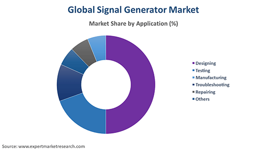 Global Signal Generator Market By Application