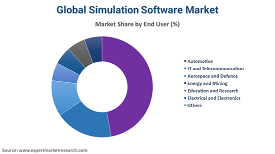 Global Simulation Software Market By End User