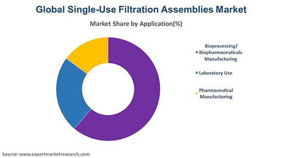 Global Single-Use Filtration Assemblies Market By Application