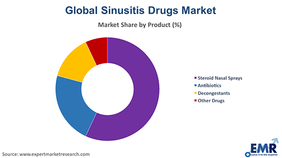 Sinusitis Drugs Market by Product