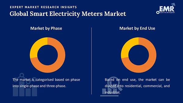 Global Smart Electricity Meters Market by Segment