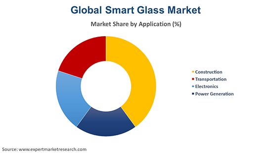 Global Smart Glass Market By Application