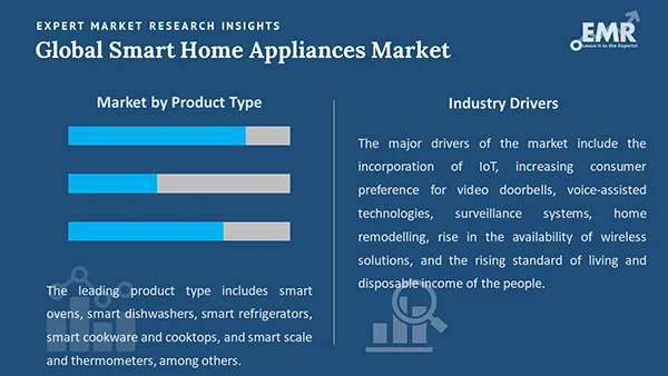 Global Smart Home Appliances Market By Segment