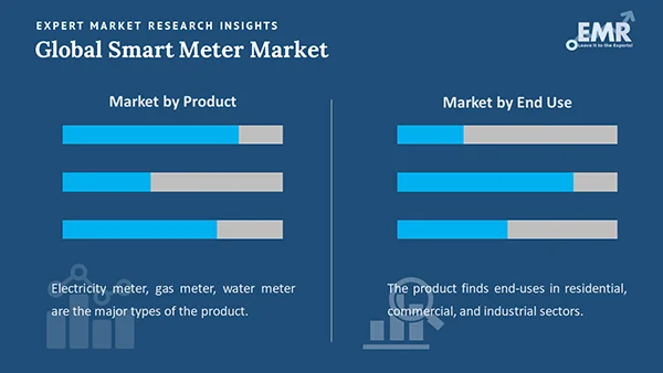 Global Smart Meter Market by Segment