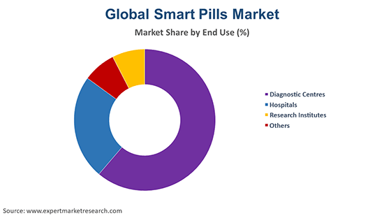 Global Smart Pills Market By Region