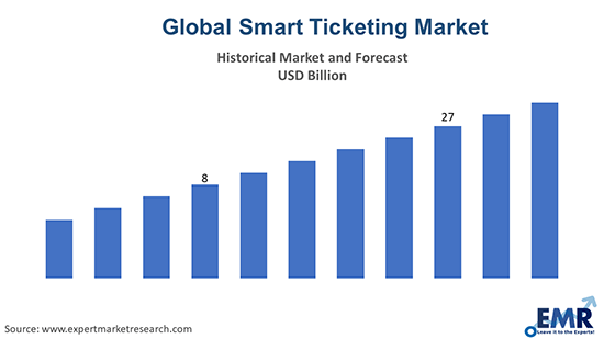 Global Smart Ticketing Market