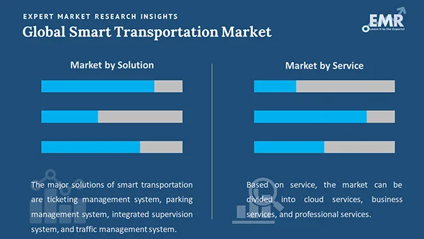 Global Smart Transportation Market by Segment