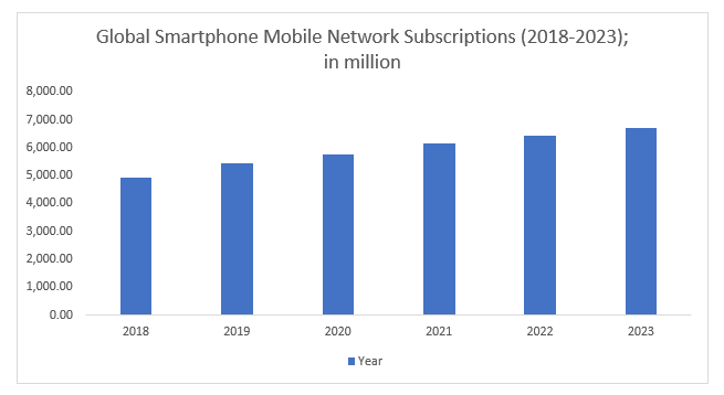Global Smartphone Mobile Network Subscriptions