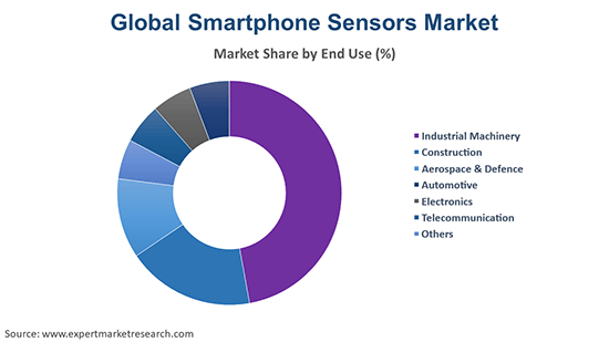 Global Smartphone Sensors Market By End use