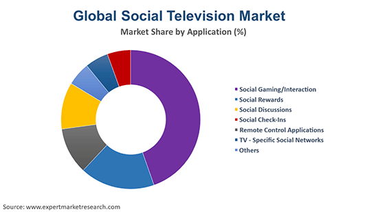 Global Social Television Market By Application