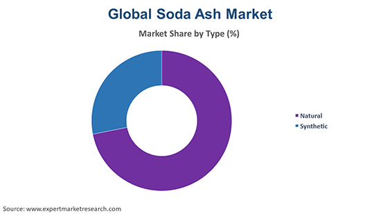 Global Soda Ash Market By Type