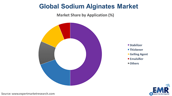Sodium Alginates Market by Application