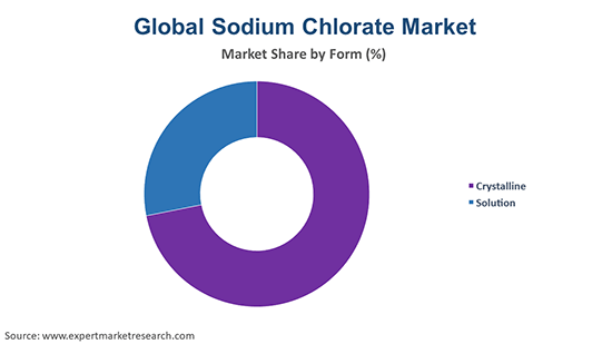 Global Sodium Chlorate Market By Form