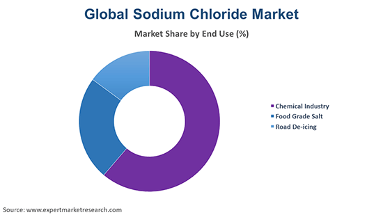 Global Sodium Chloride Market By End Use