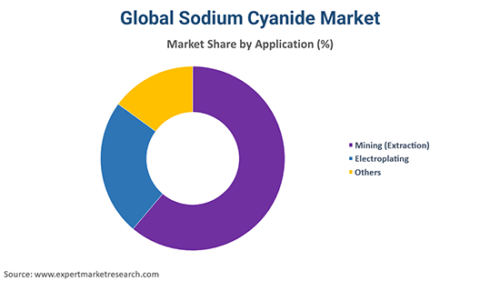 Global Sodium Cyanide Market By Application