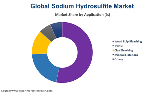 Global Sodium Hydrosulfite Market By Application