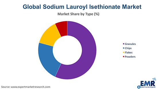 Sodium Lauroyl Isethionate Market by Type