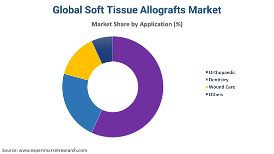Global Soft Tissue Allografts Market By Application