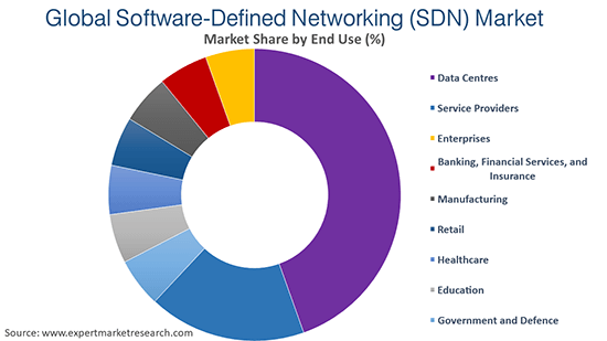Global Software-Defined Networking (SDN) Market By End Use